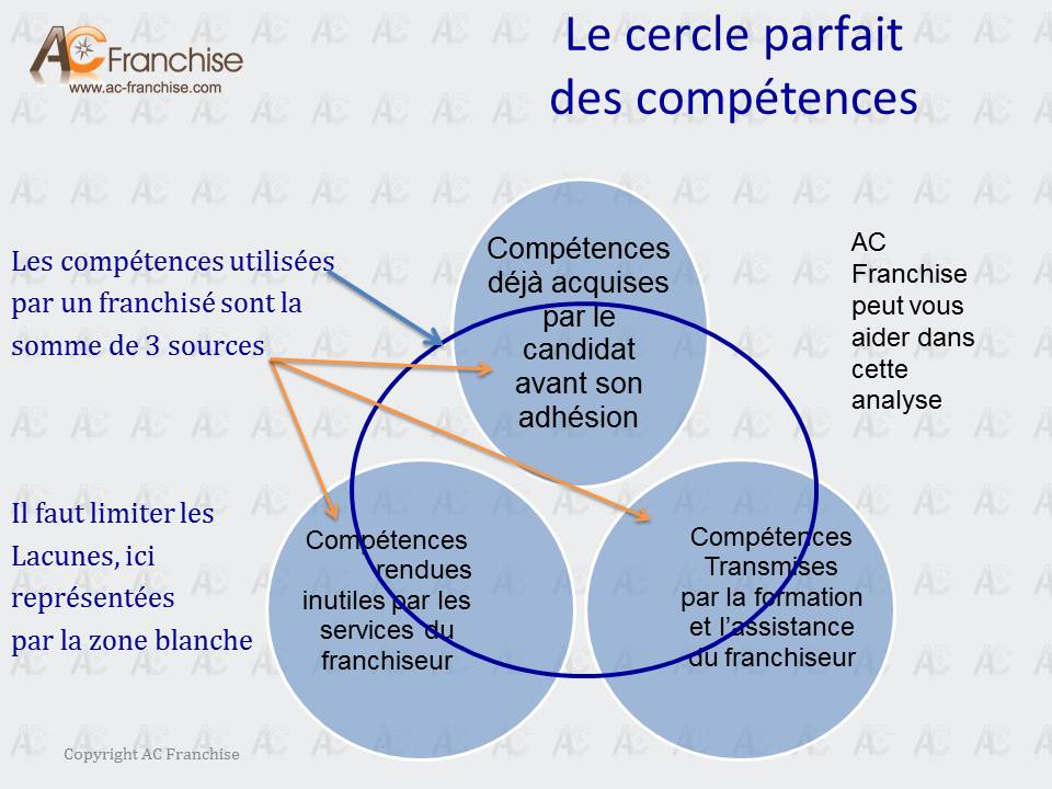 Cercle parfait des compétences du franchisé