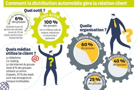 L’Argus publie les résultats d’une enquête sur le thème de la relation client dans le secteur de la distribution automobile