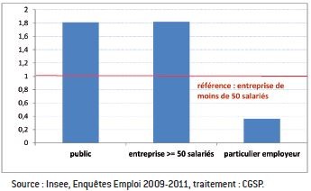 Chances d’accès à la formation continue des salariés aides à domicile en fonction du statut de l’employeur