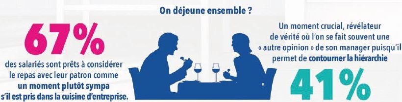 Alors que déjeuner avec son patron peut parfois s’avérer délicat, 67 % des salariés sont prêts à considérer ce moment plutôt sympa s’il est pris dans la cuisine d’entreprise. cela peut être aussi un moment crucial, révélateur de vérité où l’on se fait souvent une « autre opinion » de son manager puisqu’il permet de contourner la hiérarchie (41 %).