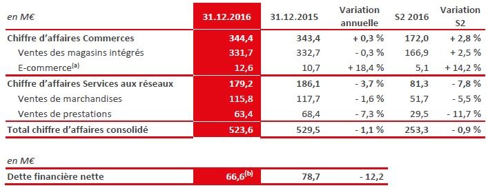 Activité consolidée 2016 de l'enseigne Mr. Bricolage