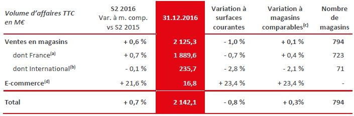 Conséquence du plan REBOND sur les résultats 2016
