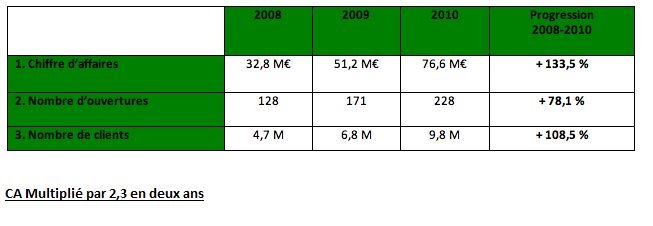 La franchise de sandwiches sur le marché français, en chiffres