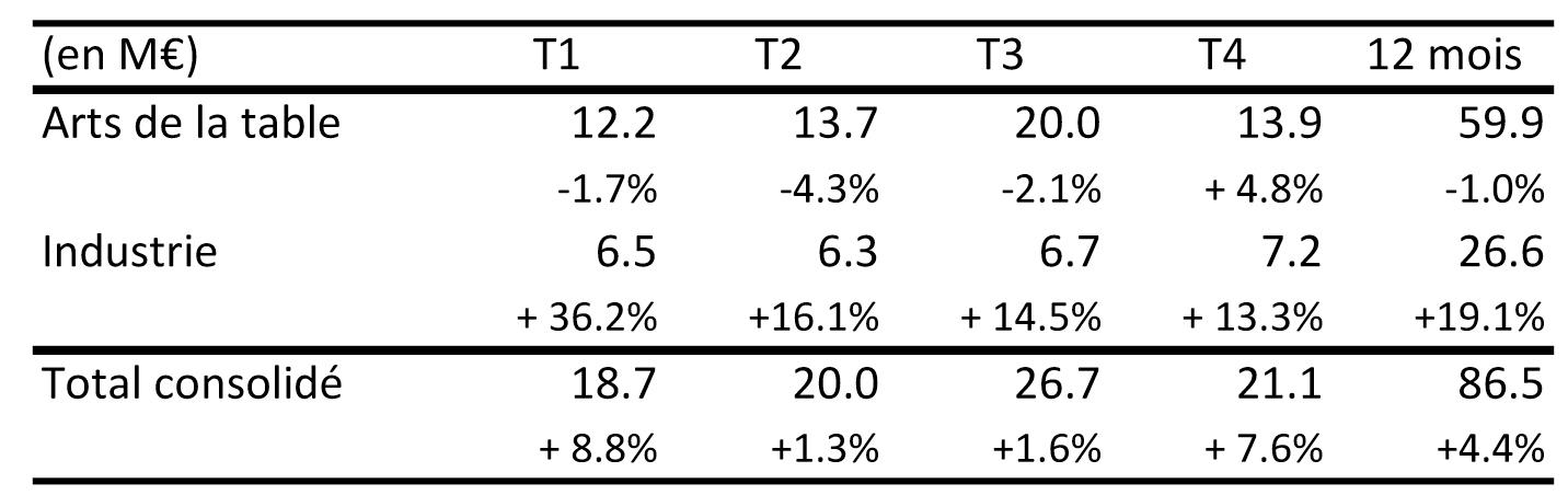 La franchise annnonce un chiffre d&rsquo;affaires annuel en croissance de 4.4%