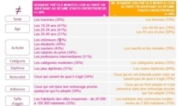 Auto-entrepreneur : un statut reconnu et apprécié par les Français