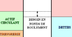 Besoin en fonds de roulement