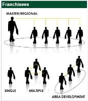 Etre plurifranchisé ou multifranchisé