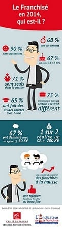 La Franchise : des résultats positifs en temps de crise selon le Baromètre Caisse d’Epargne – Indicateur de la Franchise 2014