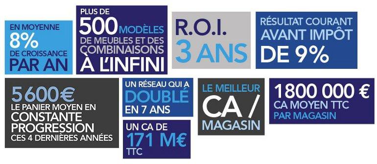 Futur franchisé : 10 bonnes raisons de choisir le réseau de cuisines Ixina