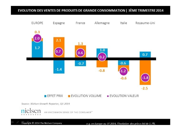 Faible augmentation des prix des produits de grande consommation en Europe