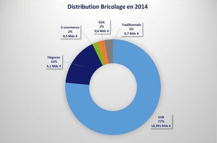 Résultats 2014 et tendance 2015 pour le marché du Bricolage