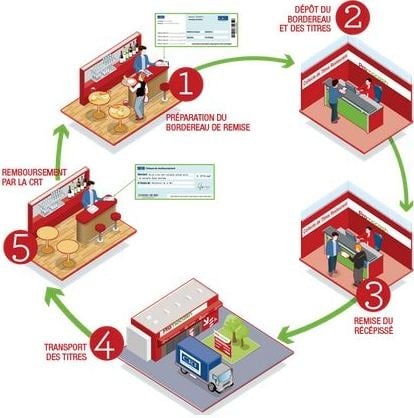 Collecte des titres restaurant