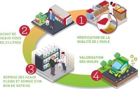 Récupération des huiles alimentaires usagées