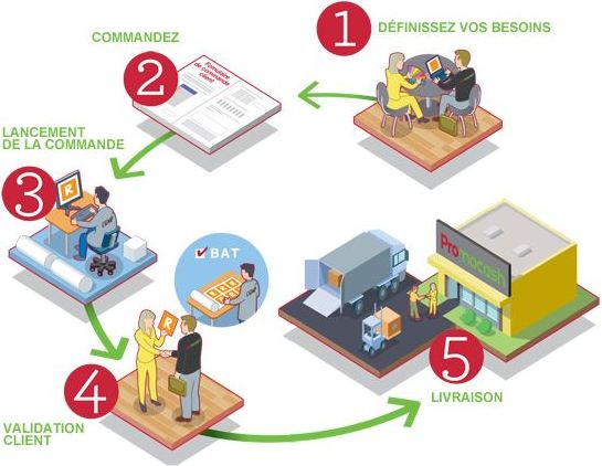 Service de personnalisation