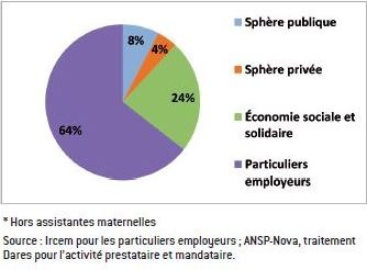 Constats sur les services  à la personne et perspectives d&rsquo;avenir du secteur