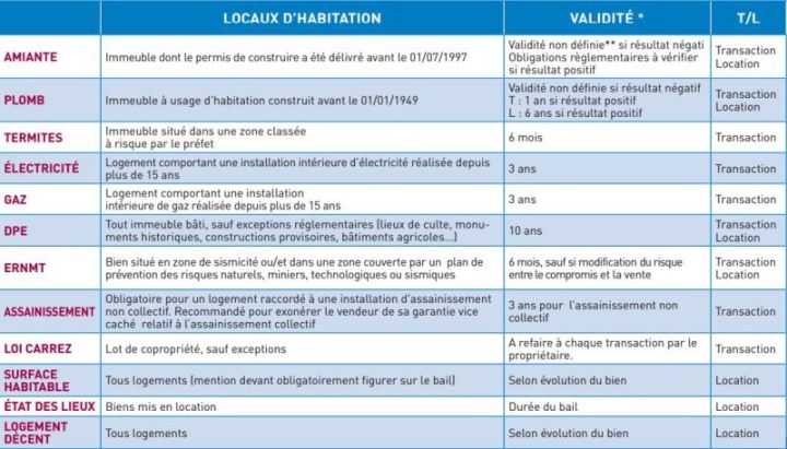 La franchise Agenda Diagnostics : Les diagnostics réglementaires de la Transaction et de la Location