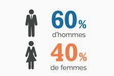 Qui sont les franchisés et les franchiseurs en 2015 ?