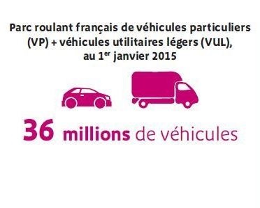 Source : L’Industrie Automobile Française analyse et statistiques 2015, CCFA