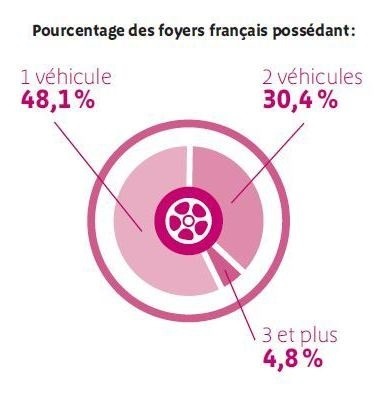 Source : Chiffres clés 2015 de la FIEV.En France métropolitaine