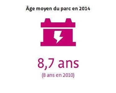 Source : L’Industrie Automobile Française analyse et statistiques 2015, CCFA. Sur la base de l’enquête de la SOFRES décrivant le parc automobile possédé ou mis à la disposition des ménages (VP : véhicule particulier + VUL : véhicule utilitaire léger)