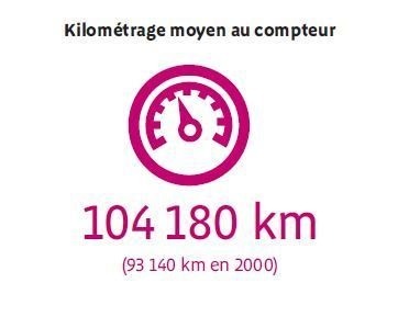 Source : L’Industrie Automobile Française analyse et statistiques 2015, CCFA