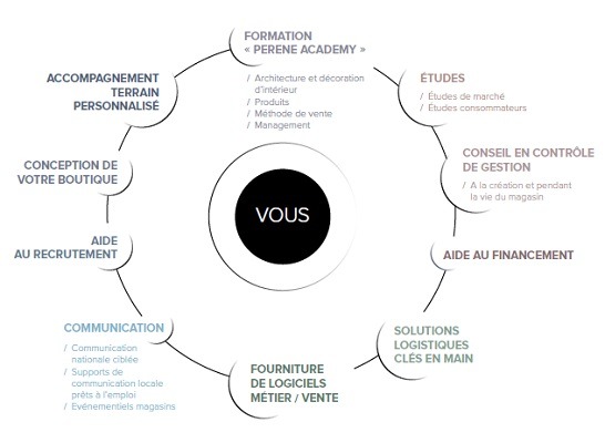 Programme d'accompagnement à 360° de la franchise Pérene