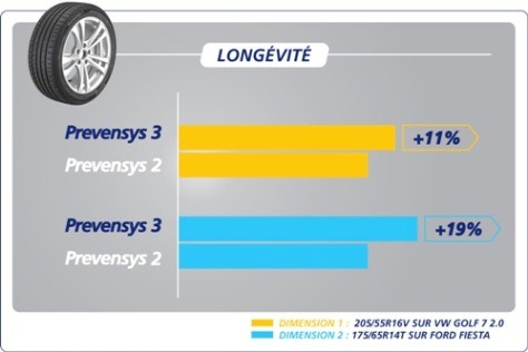 Le réseau Norauto lance son nouveau pneu été, le Prevensys 3