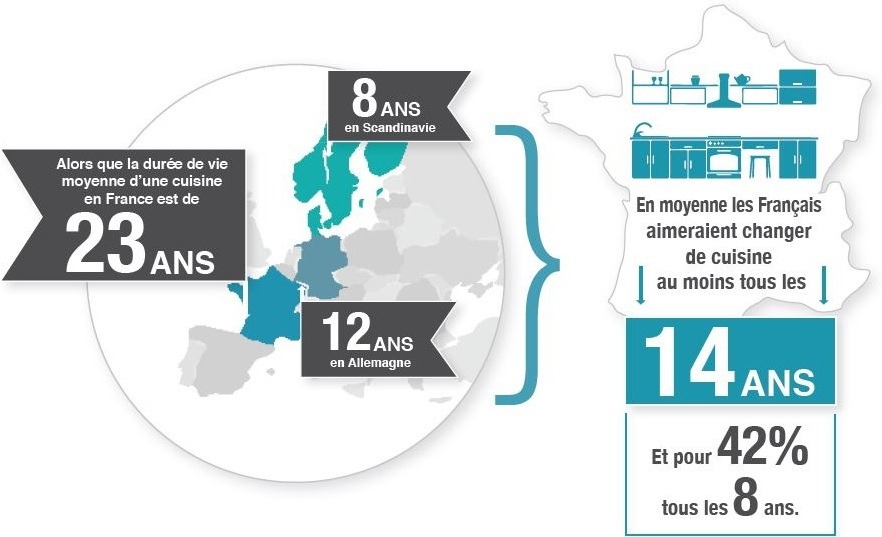 Les français voudraient changer de cuisine plus souvent