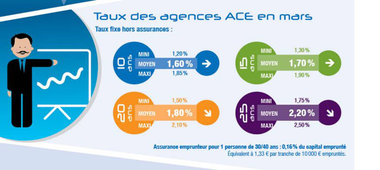 ACE Crédit, spécialiste du courtage en crédit immobilier, s&rsquo;implante à Chambéry