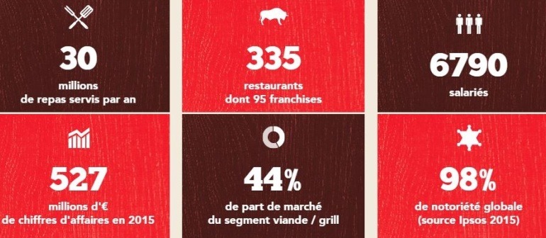 Les chiffres clés du réseau Buffalo Grill