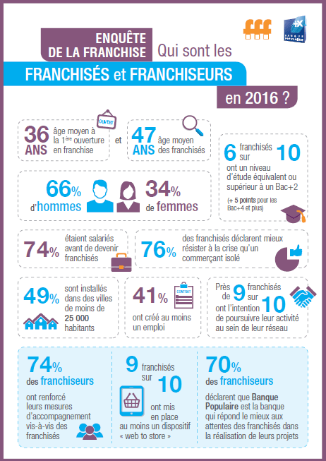 L’Enquête annuelle de la franchise : édition 2016