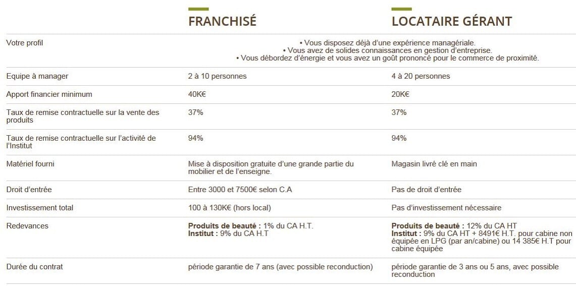 Franchise ou location gérance ?