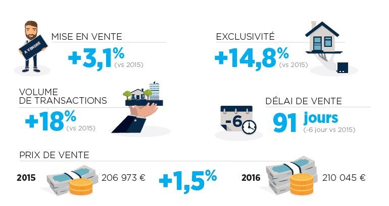 ERA Immobilier annonce une augmentation de 18 % du volume des transactions