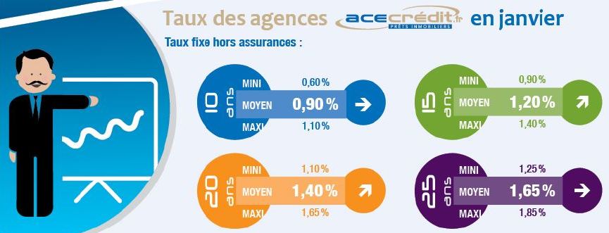 La franchise Ace Crédit dévoile son baromètre de janvier