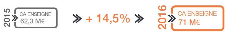 Progression du CA Cuisines AvivA de 2015 à 2016