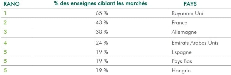 La France est le deuxième pays le plus convoité par les enseignes
