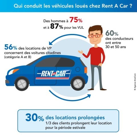 Bilan du réseau Rent A Car de la période estivale