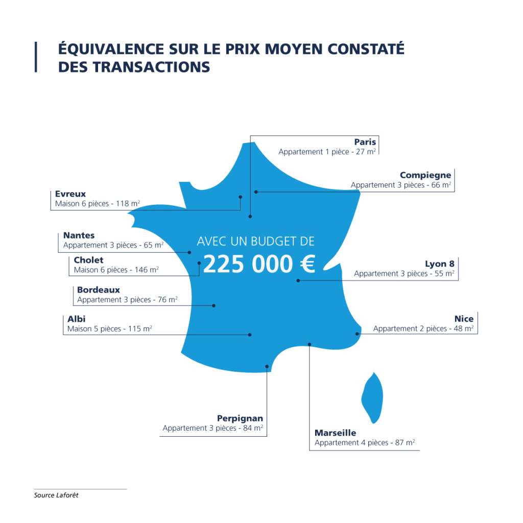 Equivalence sur le prix moyen constaté des transactions - Réseau Laforêt