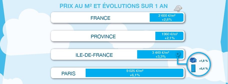 Le réseau Guy Hoquet fait le point sur le marché de l&rsquo;immobilier