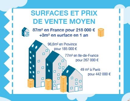 Surfaces et prix de vente moyen - Bilan 2017 par Guy Hoquet