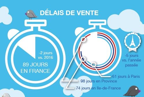 Délais de vente - Bilan 2017 par Guy Hoquet