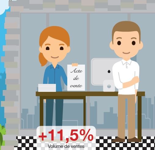 + 11.5 % du volume des ventes - Bilan 2017 par Guy Hoquet