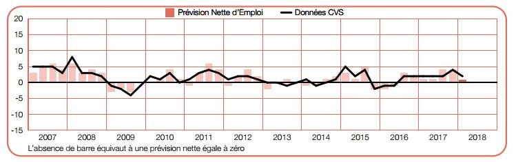 Les tendances de l’emploi pour 2018