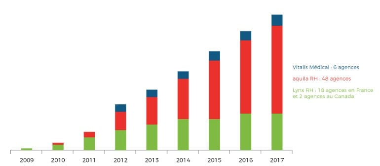 Une très belle année 2017 pour le Groupe Alphyr (franchiseur aquila RH)