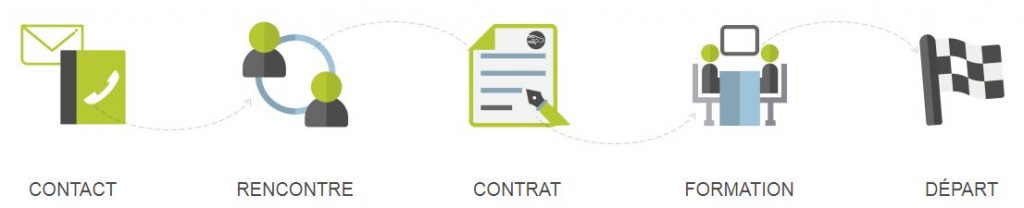 Etapes d'intégration du réseau Ecoline Wash