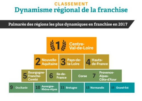 Les régions les plus opportunes pour développer son réseau ou créer son entreprise en franchise