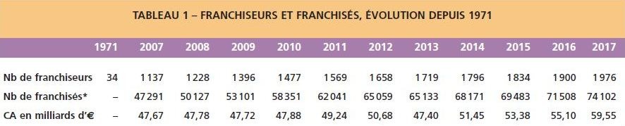 Franchiseurs et franchisés, évolution depuis 1971