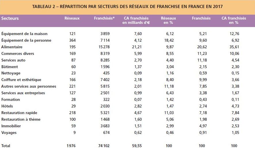 Répartition par secteurs des réseaux de franchise en France en 2017