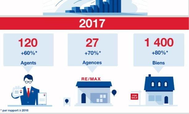 Un bilan 2017 positif pour la franchise RE/MAX France