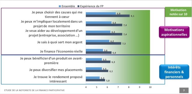Les principales motivations à participer à un projet de financement participatif pour les Français